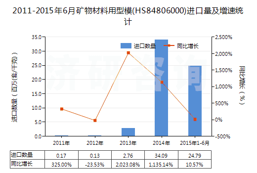 2011-2015年6月礦物材料用型模(HS84806000)進(jìn)口量及增速統(tǒng)計(jì) 2011-2015年6月礦物材料用型模(HS84806000)進(jìn)口量及增速統(tǒng)計(jì)